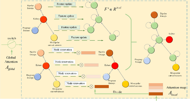 Figure 3 for Dynamic Interactive Relation Capturing via Scene Graph Learning for Robotic Surgical Report Generation