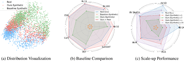 Figure 1 for Real-Fake: Effective Training Data Synthesis Through Distribution Matching