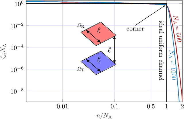 Figure 3 for Shadow Area and Degrees-of-Freedom for Free-Space Communication
