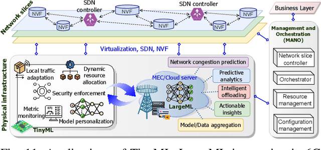 Figure 3 for Integration of TinyML and LargeML: A Survey of 6G and Beyond