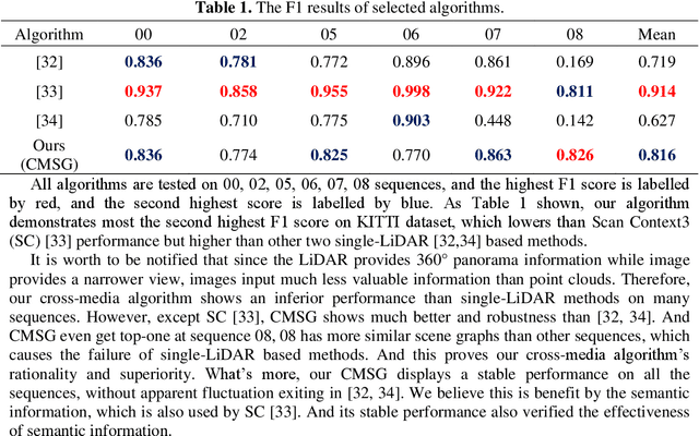 Figure 2 for CMSG Cross-Media Semantic-Graph Feature Matching Algorithm for Autonomous Vehicle Relocalization
