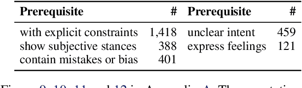 Figure 4 for Dissecting Human and LLM Preferences