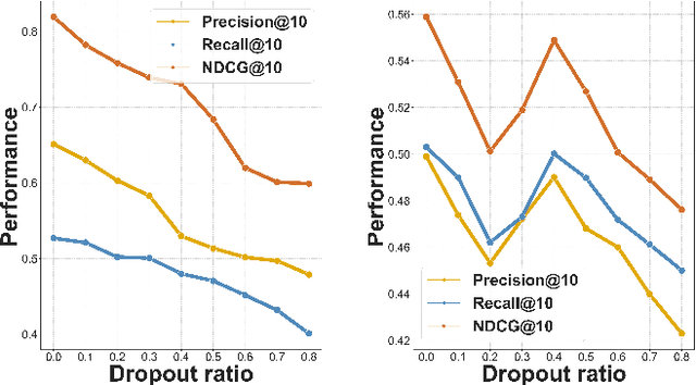 Figure 3 for Causal Neural Graph Collaborative Filtering