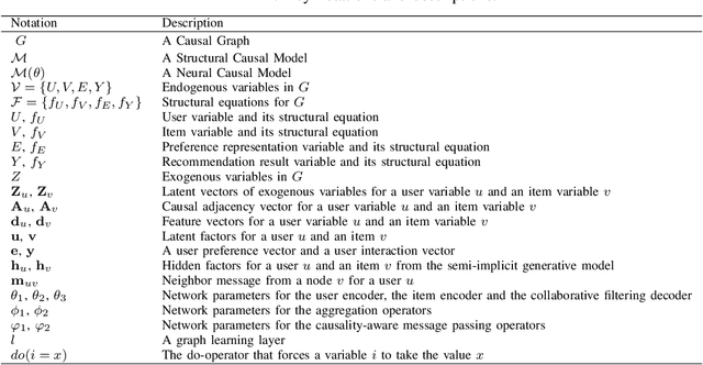 Figure 4 for Causal Neural Graph Collaborative Filtering