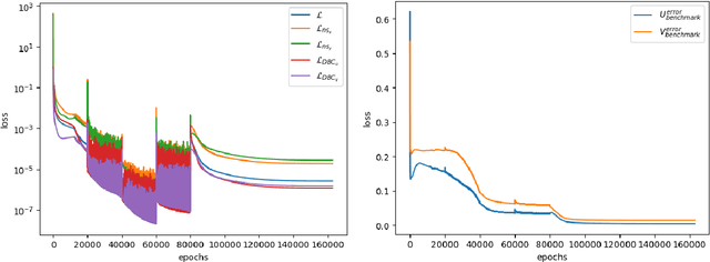 Figure 3 for Multi-level datasets training method in Physics-Informed Neural Networks