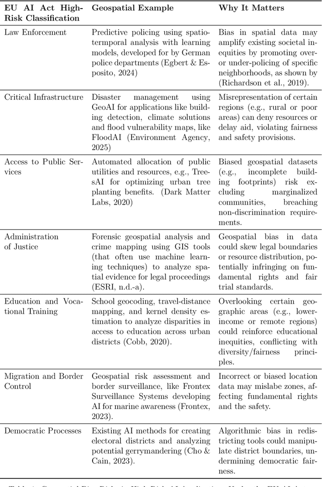 Figure 2 for From Bias to Accountability: How the EU AI Act Confronts Challenges in European GeoAI Auditing