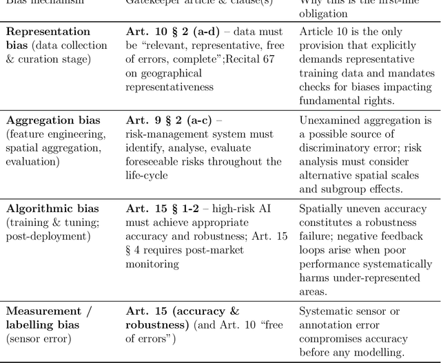 Figure 4 for From Bias to Accountability: How the EU AI Act Confronts Challenges in European GeoAI Auditing