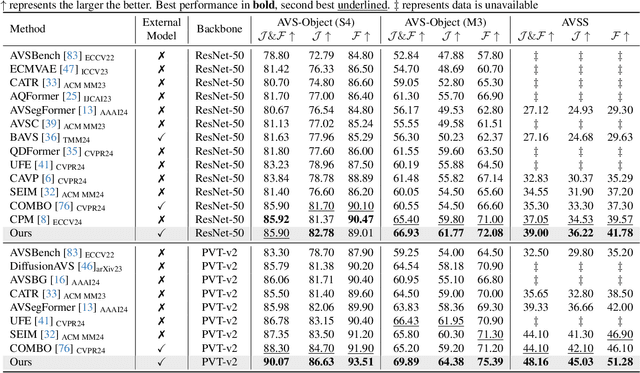 Figure 2 for Implicit Counterfactual Learning for Audio-Visual Segmentation