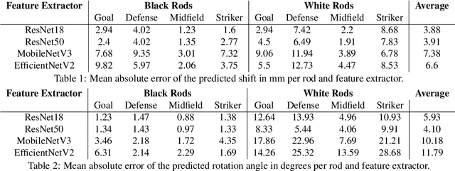 Figure 2 for CNN-based Game State Detection for a Foosball Table