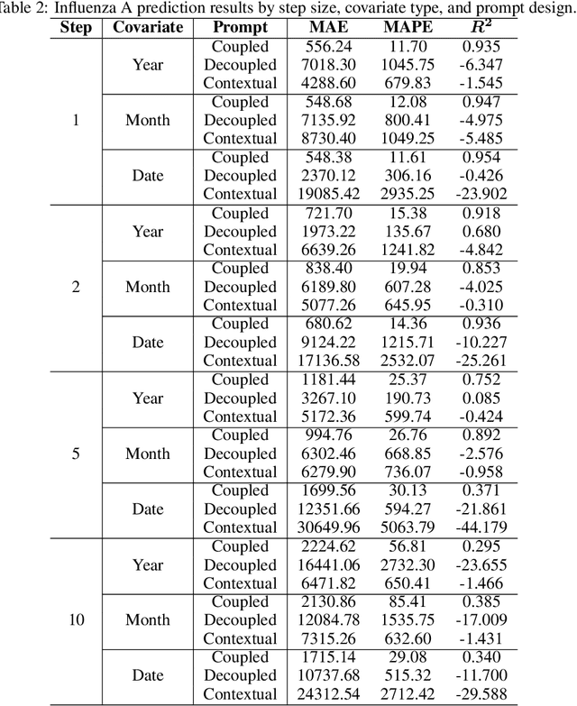 Figure 4 for Informed Forecasting: Leveraging Auxiliary Knowledge to Boost LLM Performance on Time Series Forecasting