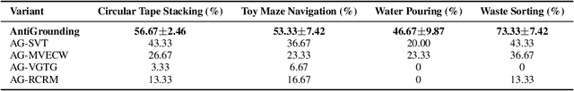 Figure 4 for AntiGrounding: Lifting Robotic Actions into VLM Representation Space for Decision Making