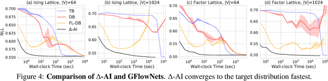Figure 4 for Delta-AI: Local objectives for amortized inference in sparse graphical models