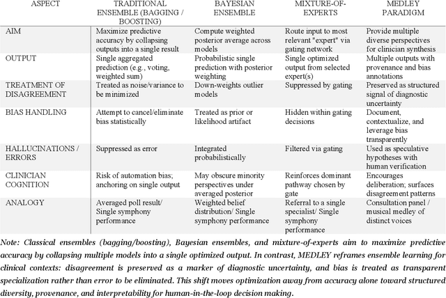 Figure 1 for Leveraging Imperfection with MEDLEY A Multi-Model Approach Harnessing Bias in Medical AI