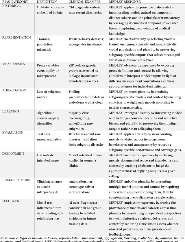 Figure 3 for Leveraging Imperfection with MEDLEY A Multi-Model Approach Harnessing Bias in Medical AI