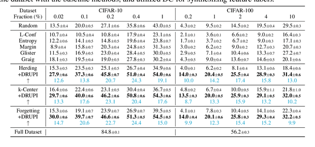Figure 2 for DRUPI: Dataset Reduction Using Privileged Information