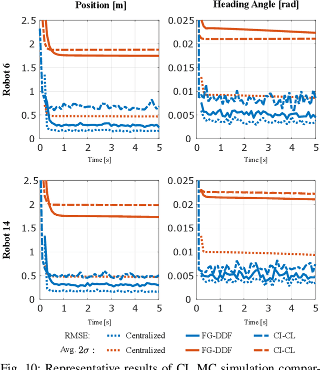Figure 2 for Scalable Factor Graph-Based Heterogeneous Bayesian DDF for Dynamic Systems