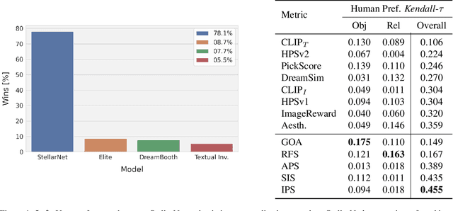 Figure 2 for Stellar: Systematic Evaluation of Human-Centric Personalized Text-to-Image Methods