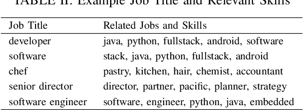 Figure 3 for SkillRec: A Data-Driven Approach to Job Skill Recommendation for Career Insights
