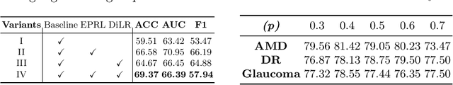 Figure 4 for Robust Multimodal Learning for Ophthalmic Disease Grading via Disentangled Representation