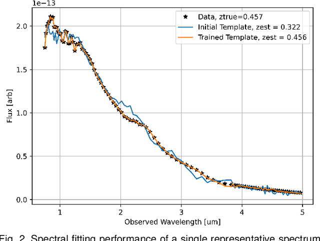 Figure 2 for Robust Joint Estimation of Galaxy Redshift and Spectral Templates using Online Dictionary Learning
