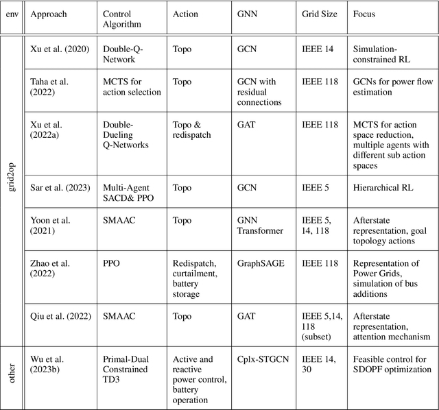 Figure 2 for Graph Reinforcement Learning in Power Grids: A Survey