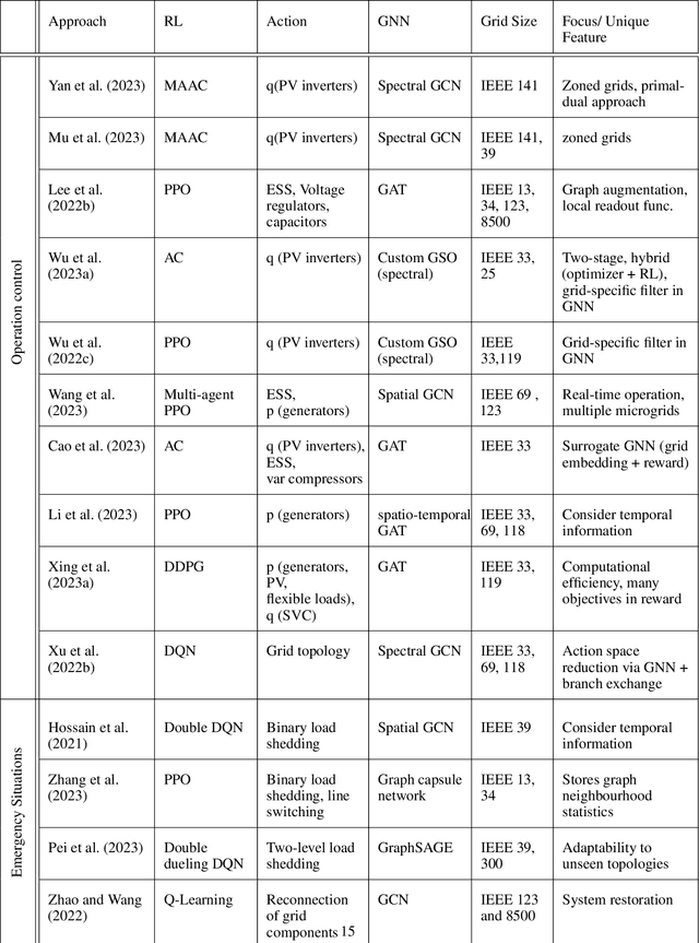 Figure 4 for Graph Reinforcement Learning in Power Grids: A Survey