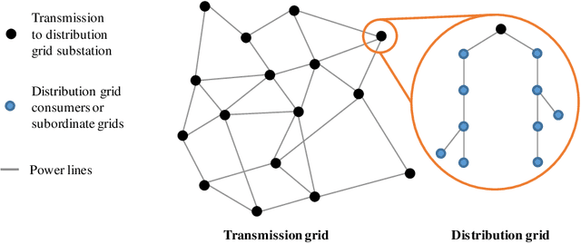 Figure 1 for Graph Reinforcement Learning in Power Grids: A Survey