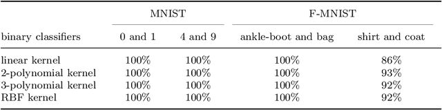 Figure 3 for Evaluating robustness of support vector machines with the Lagrangian dual approach