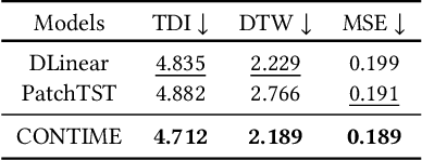 Figure 2 for Addressing Prediction Delays in Time Series Forecasting: A Continuous GRU Approach with Derivative Regularization