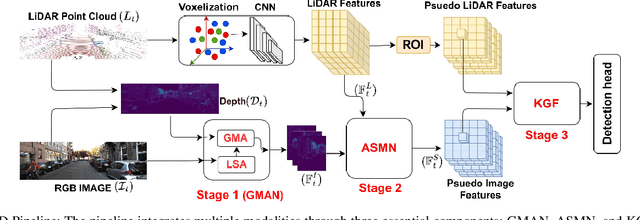 Figure 2 for SaViD: Spectravista Aesthetic Vision Integration for Robust and Discerning 3D Object Detection in Challenging Environments