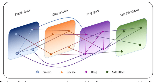 Figure 1 for Heterogeneous networks in drug-target interaction prediction