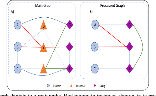 Figure 2 for Heterogeneous networks in drug-target interaction prediction