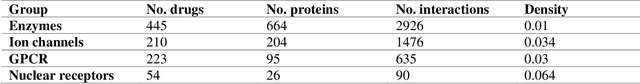 Figure 3 for Heterogeneous networks in drug-target interaction prediction