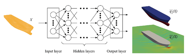 Figure 1 for Multi-Objective Hull Form Optimization with CAD Engine-based Deep Learning Physics for 3D Flow Prediction