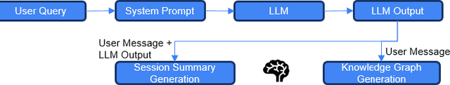 Figure 2 for Memoria: A Scalable Agentic Memory Framework for Personalized Conversational AI