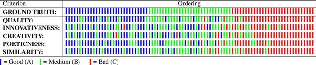 Figure 4 for Can Large Language Models Outperform Non-Experts in Poetry Evaluation? A Comparative Study Using the Consensual Assessment Technique