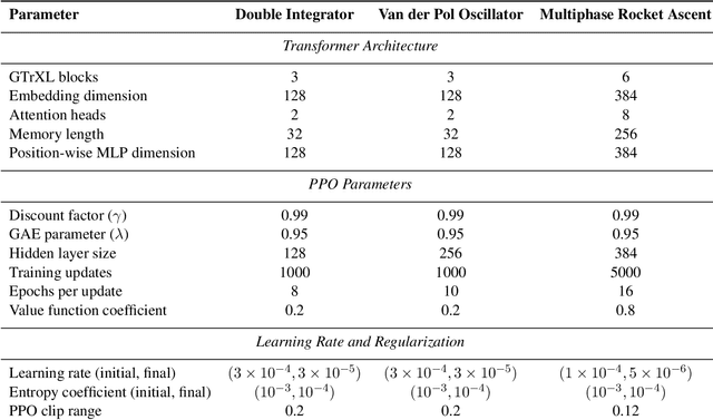 Figure 2 for Multi-Phase Spacecraft Trajectory Optimization via Transformer-Based Reinforcement Learning