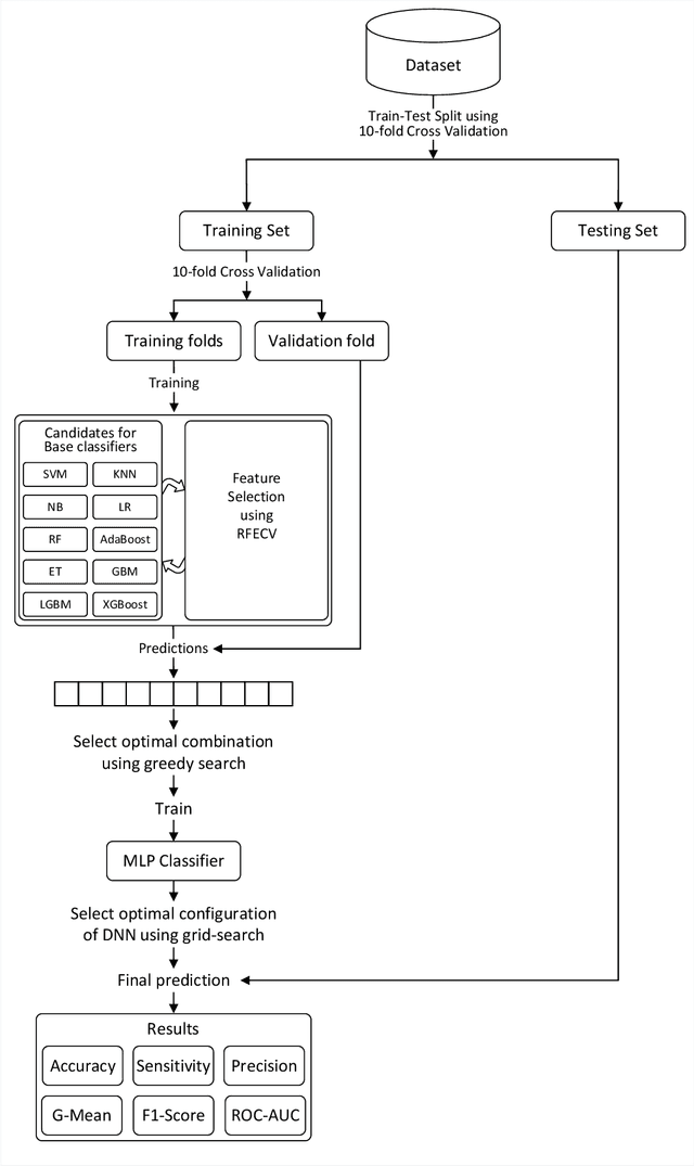 Figure 4 for A Sophisticated Framework for the Accurate Detection of Phishing Websites