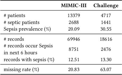 Figure 2 for Cross-center Early Sepsis Recognition by Medical Knowledge Guided Collaborative Learning for Data-scarce Hospitals
