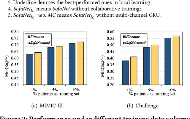 Figure 4 for Cross-center Early Sepsis Recognition by Medical Knowledge Guided Collaborative Learning for Data-scarce Hospitals