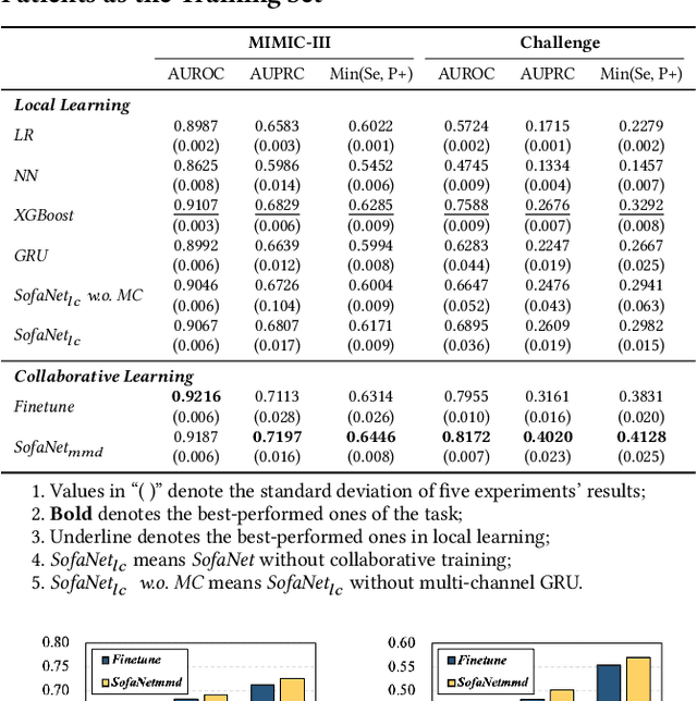 Figure 3 for Cross-center Early Sepsis Recognition by Medical Knowledge Guided Collaborative Learning for Data-scarce Hospitals