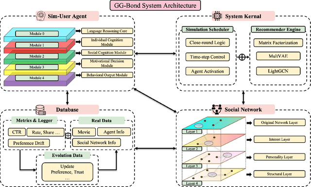 Figure 1 for GGBond: Growing Graph-Based AI-Agent Society for Socially-Aware Recommender Simulation