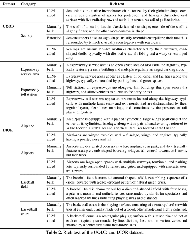 Figure 4 for Cross-domain Few-shot Object Detection with Multi-modal Textual Enrichment