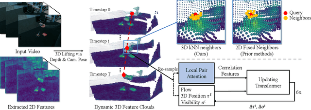 Figure 3 for TAPIP3D: Tracking Any Point in Persistent 3D Geometry