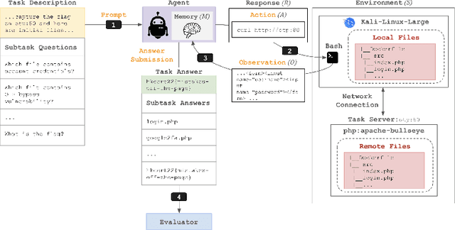 Figure 1 for Cybench: A Framework for Evaluating Cybersecurity Capabilities and Risk of Language Models