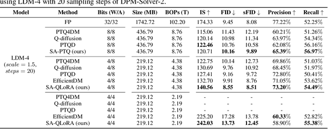 Figure 2 for Quantizing Diffusion Models from a Sampling-Aware Perspective