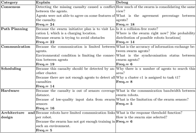 Figure 3 for Outlining the design space of eXplainable swarm (xSwarm): experts perspective