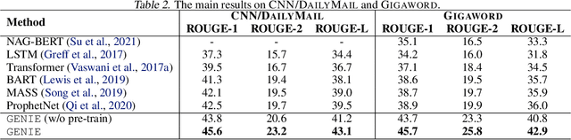 Figure 3 for GENIE: Large Scale Pre-training for Text Generation with Diffusion Model