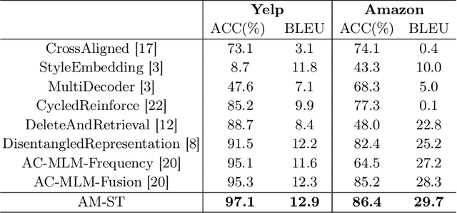 Figure 4 for Generative Sentiment Transfer via Adaptive Masking