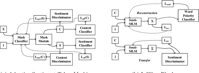 Figure 3 for Generative Sentiment Transfer via Adaptive Masking